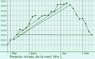 Graphe de la pression atmosphrique prvue pour Savigny-sur-Aisne