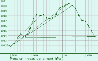 Graphe de la pression atmosphrique prvue pour Mnschecker