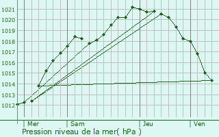 Graphe de la pression atmosphrique prvue pour Saint-Pierre-en-Val