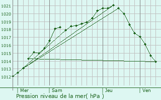 Graphe de la pression atmosphrique prvue pour Saint-tienne-sur-Suippe