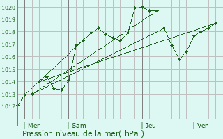 Graphe de la pression atmosphrique prvue pour Publier