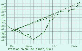 Graphe de la pression atmosphrique prvue pour Crmarest