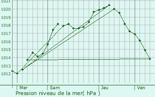 Graphe de la pression atmosphrique prvue pour Peppange