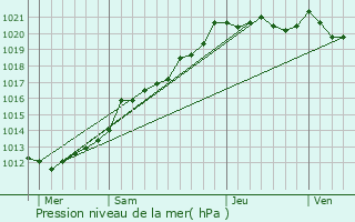 Graphe de la pression atmosphrique prvue pour Ploumagoar