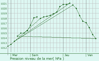 Graphe de la pression atmosphrique prvue pour Ormes