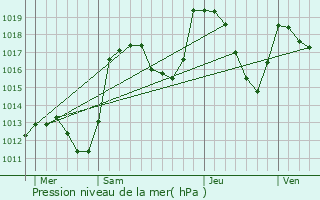 Graphe de la pression atmosphrique prvue pour Saint-Julien-en-Champsaur