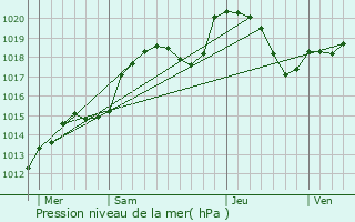 Graphe de la pression atmosphrique prvue pour Azolette