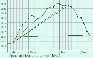 Graphe de la pression atmosphrique prvue pour Veulettes-sur-Mer