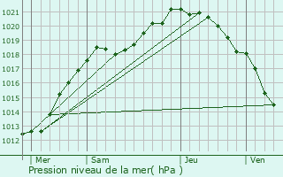 Graphe de la pression atmosphrique prvue pour Saint-Jacques-d