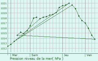 Graphe de la pression atmosphrique prvue pour Aulnay-sur-Marne