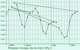 Graphe de la pression atmosphrique prvue pour Ciudad Real