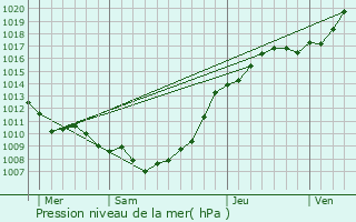 Graphe de la pression atmosphrique prvue pour Pihem