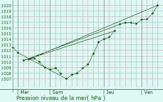 Graphe de la pression atmosphrique prvue pour Elnes