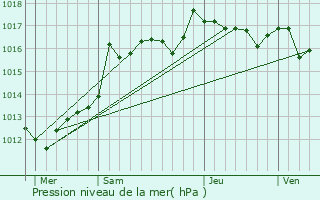 Graphe de la pression atmosphrique prvue pour Saint-Zacharie