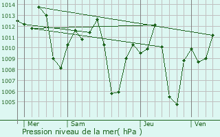 Graphe de la pression atmosphrique prvue pour Buta