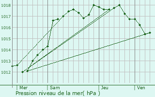 Graphe de la pression atmosphrique prvue pour L