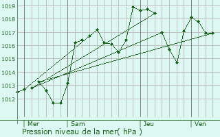 Graphe de la pression atmosphrique prvue pour Sainte-Colombe