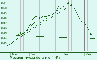 Graphe de la pression atmosphrique prvue pour Saint-Imoges