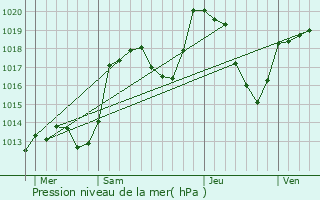 Graphe de la pression atmosphrique prvue pour Passy