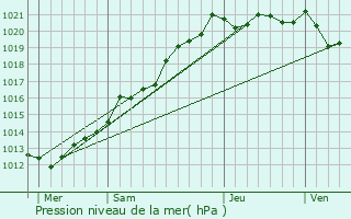 Graphe de la pression atmosphrique prvue pour Saint-Vougay