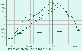 Graphe de la pression atmosphrique prvue pour Les Grandes-Ventes