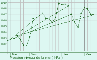 Graphe de la pression atmosphrique prvue pour toile-Saint-Cyrice