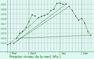 Graphe de la pression atmosphrique prvue pour Longmesnil