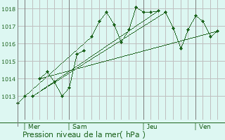 Graphe de la pression atmosphrique prvue pour Les Angles