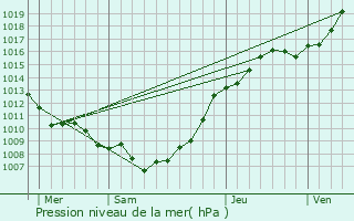 Graphe de la pression atmosphrique prvue pour Mtren