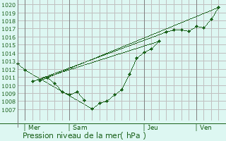 Graphe de la pression atmosphrique prvue pour Rclinghem