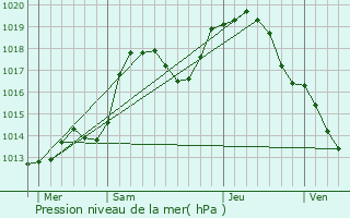 Graphe de la pression atmosphrique prvue pour Wissembourg