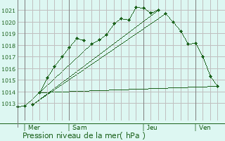 Graphe de la pression atmosphrique prvue pour Cleuville