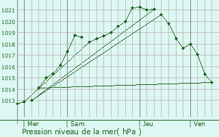 Graphe de la pression atmosphrique prvue pour Saumont-la-Poterie