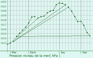 Graphe de la pression atmosphrique prvue pour Fontenay-Torcy