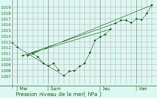 Graphe de la pression atmosphrique prvue pour Auchy-au-Bois