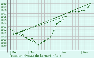 Graphe de la pression atmosphrique prvue pour Attin