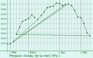 Graphe de la pression atmosphrique prvue pour Fermanville