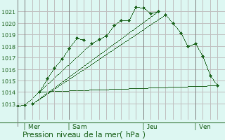 Graphe de la pression atmosphrique prvue pour Clville