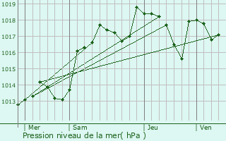 Graphe de la pression atmosphrique prvue pour Nyons