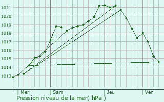 Graphe de la pression atmosphrique prvue pour Bzancourt