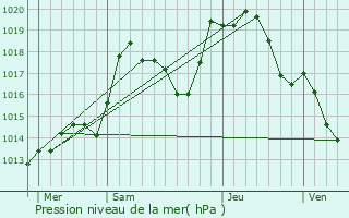 Graphe de la pression atmosphrique prvue pour Croettwiller