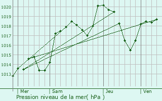 Graphe de la pression atmosphrique prvue pour Pringy