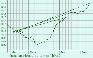 Graphe de la pression atmosphrique prvue pour Labeuvrire