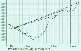 Graphe de la pression atmosphrique prvue pour Boyaval