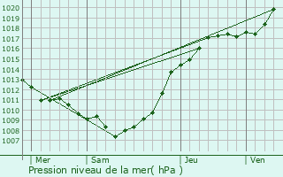 Graphe de la pression atmosphrique prvue pour Loison-sur-Crquoise