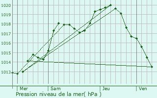 Graphe de la pression atmosphrique prvue pour Bissert