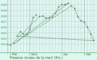 Graphe de la pression atmosphrique prvue pour Mamey