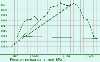 Graphe de la pression atmosphrique prvue pour Digulleville