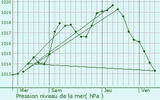 Graphe de la pression atmosphrique prvue pour Mittelhausen