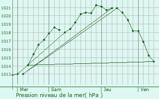 Graphe de la pression atmosphrique prvue pour Turretot
